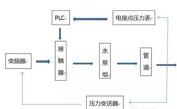 变频恒压供水系统 变频恒压供水系统