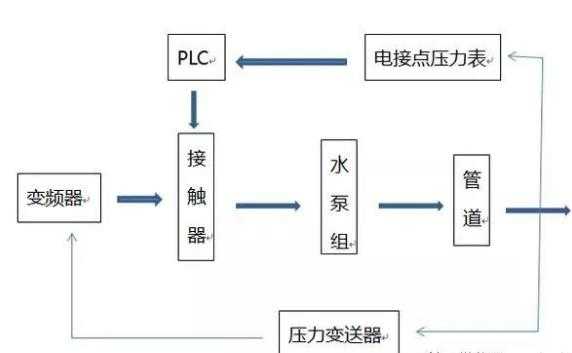 变频恒压供水系统