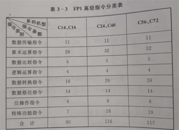 plc控制柜高级指令类型及说明