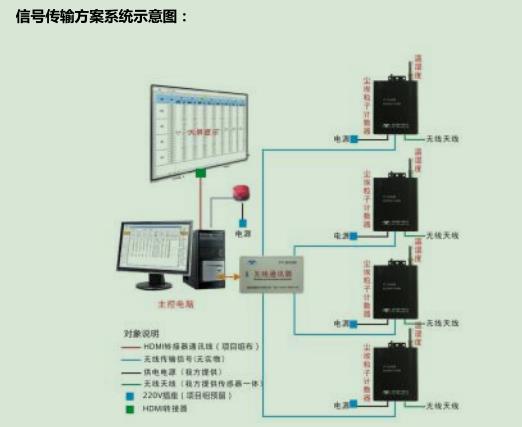 监测系统信号传输方案系统示意图