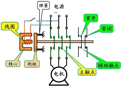 交流接触器故障情况检修方法大全