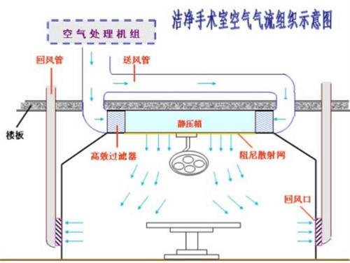 中央空调自动控制系统在医院净化中的应用